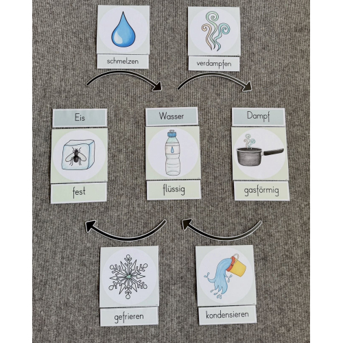 Zustände des Wassers